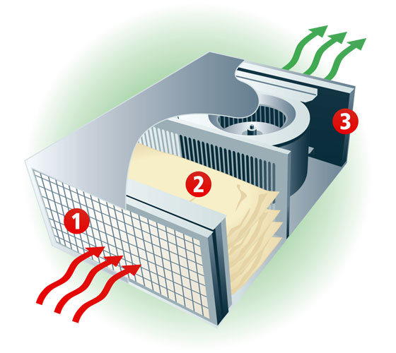 AC2 Three Stage Air Filter